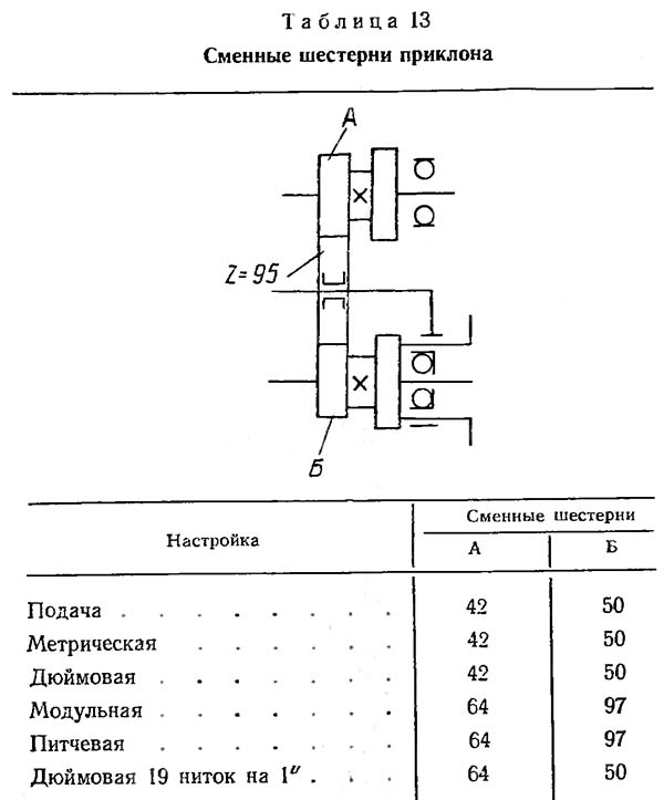 Стандартний набір змінних шестерень 1к62